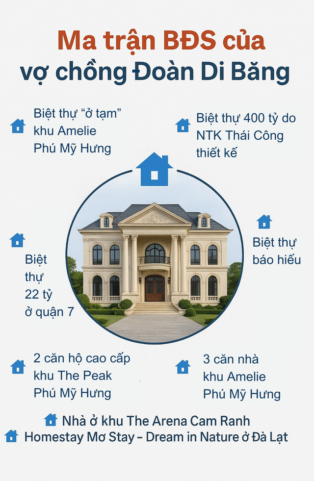 Câu hỏi lớn về "ma trận” biệt thự, căn hộ cao cấp trải dài của vợ chồng Đoàn Di Băng- Ảnh 2.