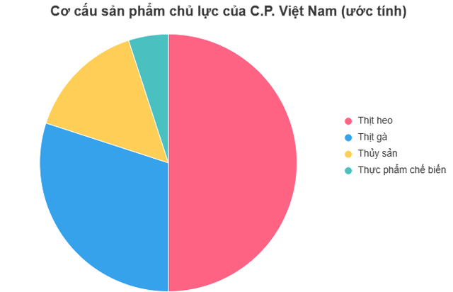 C.P Việt Nam bán gì ra thị trường?- Ảnh 1. C.P Việt Nam bán gì ra thị trường?- Ảnh 1.