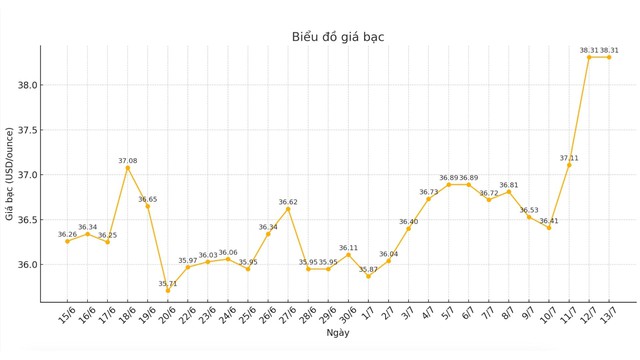 Giá bạc “nóng bỏng tay”, tính bán vàng lấy tiền mua bạc: Dân mạng bất đồng quan điểm!- Ảnh 4.