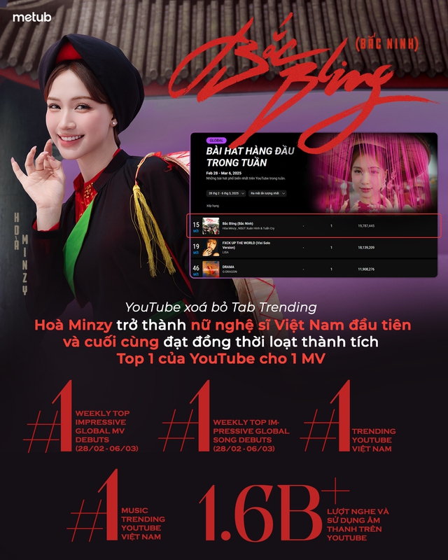 Hoà Minzy là nghệ sĩ Việt cuối cùng làm nên lịch sử trên top trending: Bắc Bling càn quét từ Việt Nam ra toàn cầu!- Ảnh 4.
