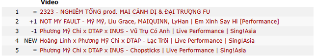 Đã có MV nhạc Việt đầu tiên leo Top YouTube toàn cầu sau khi bỏ Trending, view tăng vù vù càng nghe càng cuốn!- Ảnh 4.