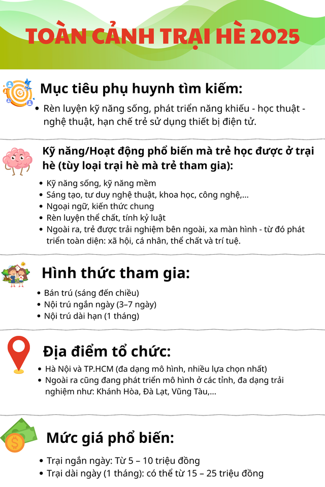 Toàn cảnh dịch vụ trại hè 2025: Phụ huynh chi chục triệu không tiếc, các chủ trại hè tất bật- Ảnh 1.