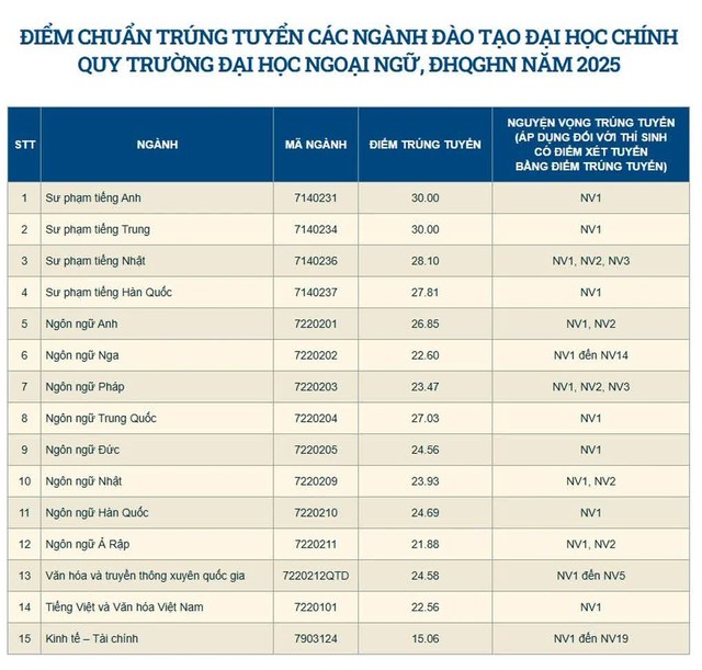 Không thể tin nổi: 3 môn 15 điểm vẫn đỗ vào trường ĐH top đầu - Ai đăng kí đúng là bóc trúng "sít rịt"- Ảnh 1.