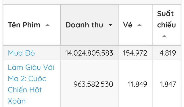 Phim của Hoài Linh mới chiếu đã flop thảm: Doanh thu kém Mưa Đỏ 14 lần, MXH không ai nhắc- Ảnh 2.