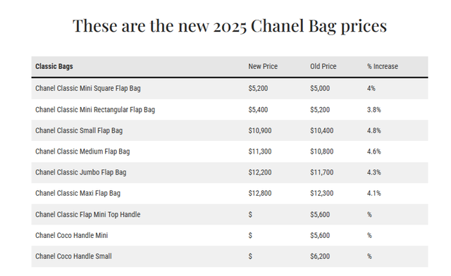 Chanel tiếp tục tăng giá, túi Classic đạt mức tăng hơn 345% trong 15 năm- Ảnh 2.