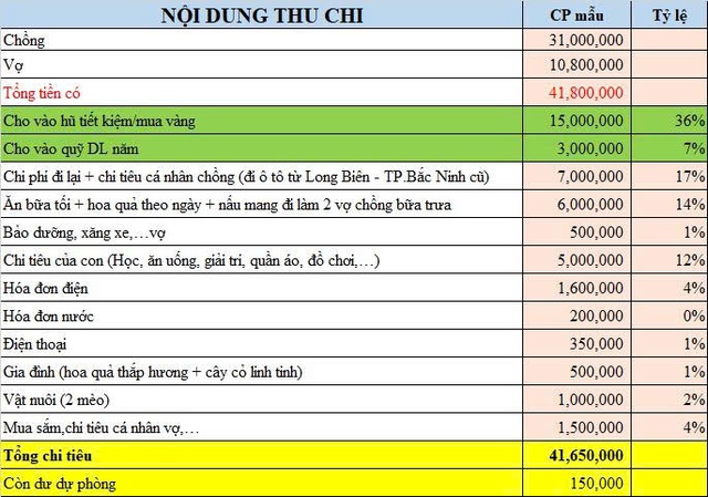 Đứng hình với bảng chi tiêu của vợ chồng ở Hà Nội: Thu nhập gần 42 triệu, mỗi tháng dự phòng 150 nghìn đồng!- Ảnh 1.