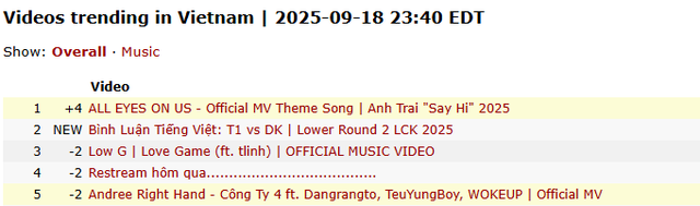 30 Anh Trai mùa 2 kêu gọi vũ trụ Say Hi hợp lực, giật Top 1 Trending với MV “Rap Việt mở rộng”- Ảnh 1.