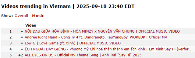 30 Anh Trai mùa 2 kêu gọi vũ trụ Say Hi hợp lực, giật Top 1 Trending với MV “Rap Việt mở rộng”- Ảnh 2.