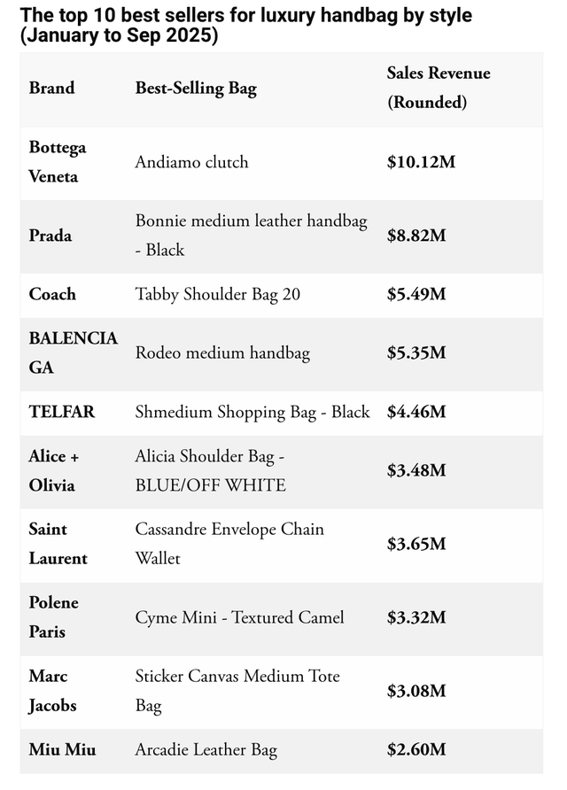 10 thương hiệu túi có doanh thu cao nhất 2025: Quá sốc với số của Balenciaga- Ảnh 6.