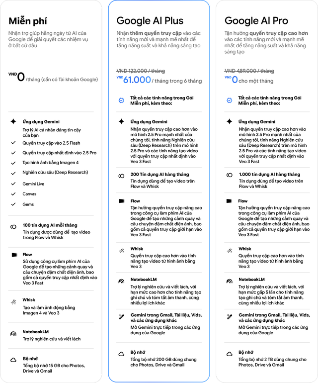 Google ra mắt gói AI mới tại Việt Nam, giá rẻ chỉ từ 61,000 đồng/tháng- Ảnh 2.