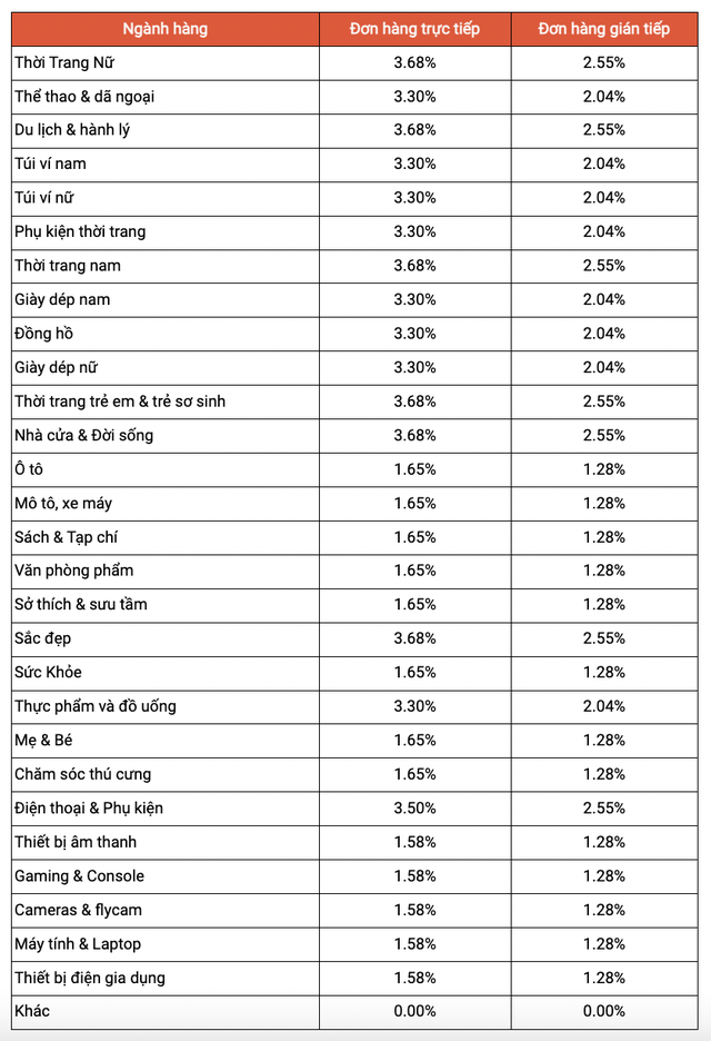 Chính sách từ Shopee, TikTok Lazada khiến hội làm affiliate sục sôi: Có nơi trả hoa hồng đến 35%!- Ảnh 1.