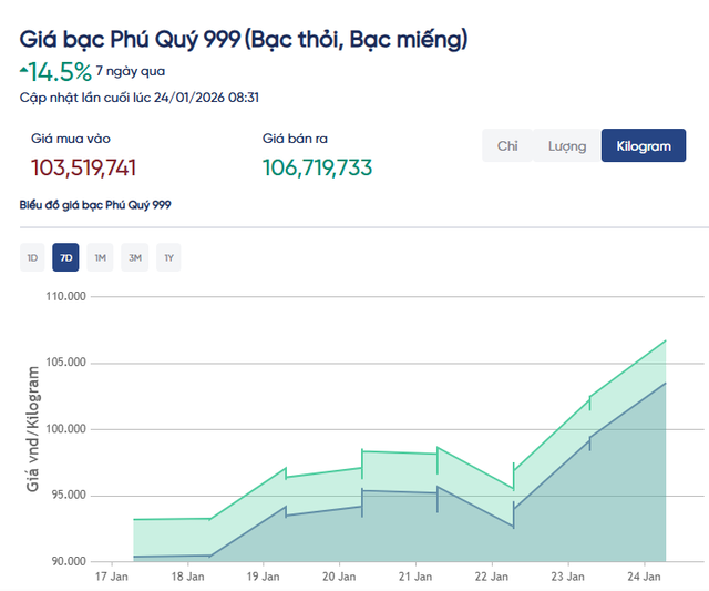 Giá bạc hơn 106 triệu đồng/kg, dân tình nháo nhào: Người mua bạc từ đầu năm đến giờ lãi bao nhiêu?- Ảnh 1.