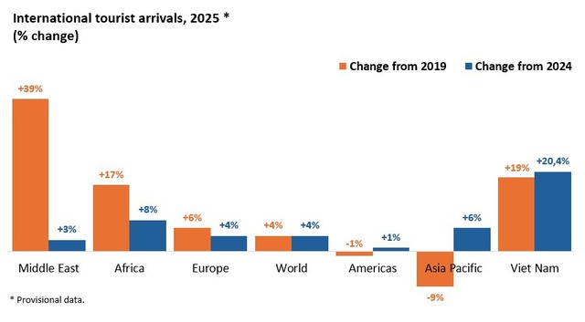 Việt Nam bỏ xa Trung Quốc, Nhật Bản,... xác lập kỷ lục du lịch mới- Ảnh 1.