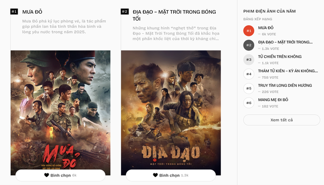WeChoice Awards 2025: Lộ diện 6 đề cử Phim điện ảnh của năm, Mưa Đỏ và loạt bom tấn cạnh tranh nảy lửa- Ảnh 1.