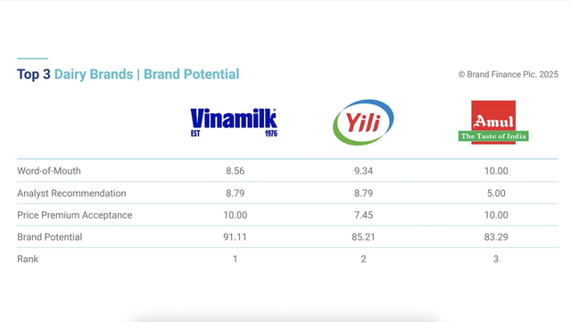 Vinamilk đạt top 1 thế giới?- Ảnh 1. Vinamilk đạt top 1 thế giới?- Ảnh 1.