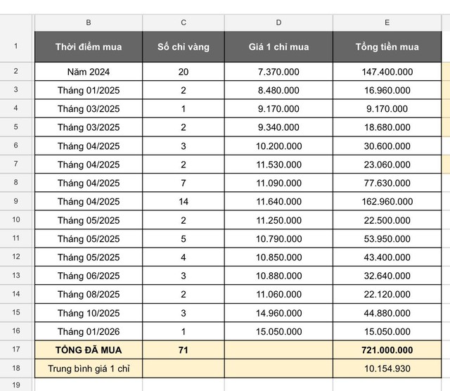 Chi 721 triệu mua vàng, cô gái tiết lộ 3 nguyên tắc ai nghe cũng phải vỗ tay- Ảnh 1.