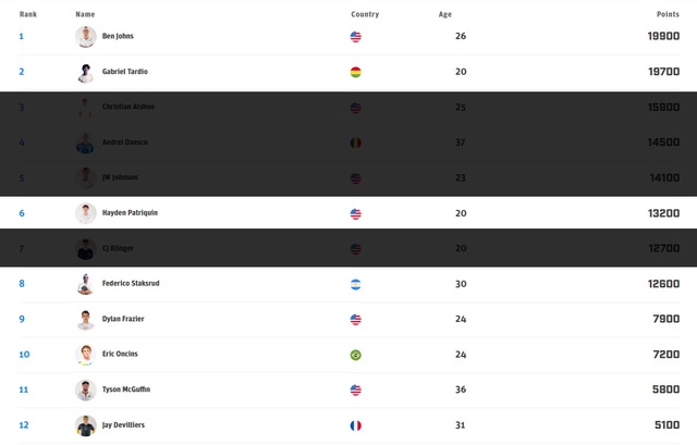 Điểm danh 6 tay vợt trong top 10 thế giới sẽ tới Việt Nam tham dự PPA Asia 1000 vào tháng 4 này!- Ảnh 2.