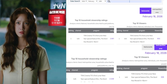 Phim Tết vừa chiếu đã đá hết bom tấn khác ra “mé mương”: Nữ chính ngắm 1000 lần vẫn đẹp, chưa xem thì xem gấp- Ảnh 1.