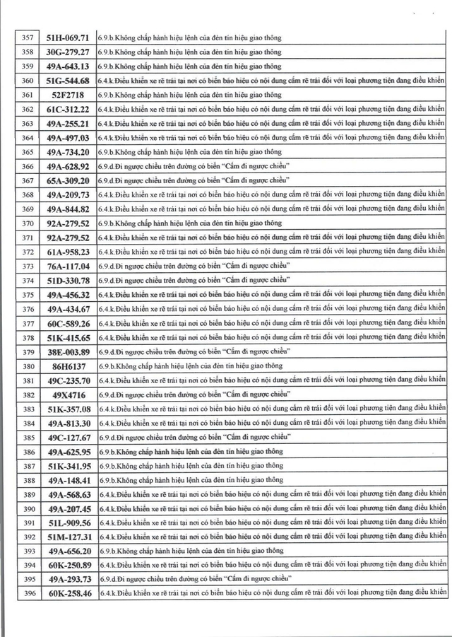 526 chủ xe máy có biển số sau nhanh chóng nộp phạt nguội theo Nghị định 168 - Ảnh 10.