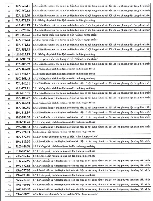 526 chủ xe máy có biển số sau nhanh chóng nộp phạt nguội theo Nghị định 168 - Ảnh 2.