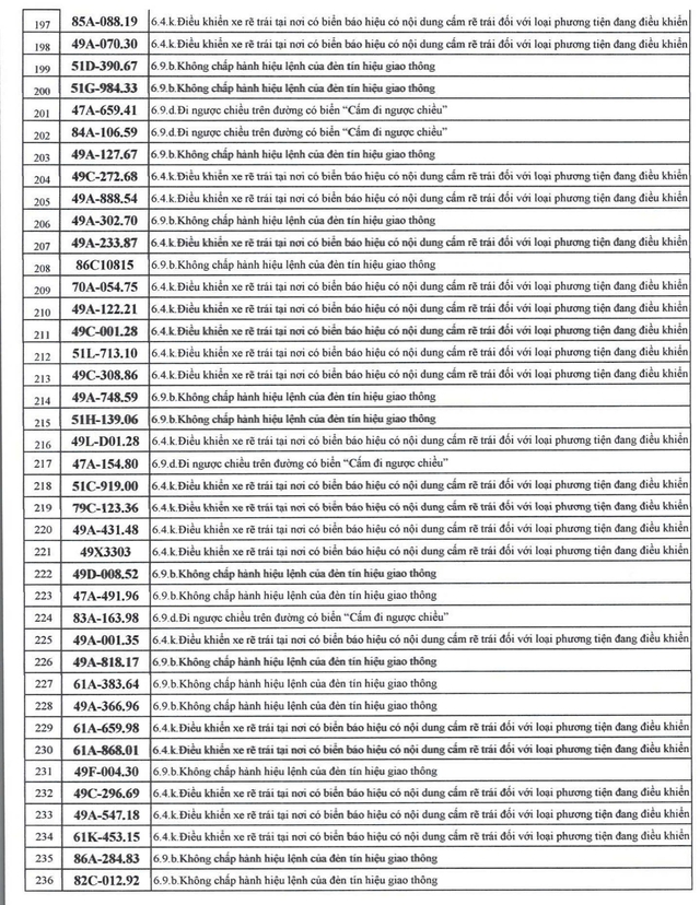 526 chủ xe máy có biển số sau nhanh chóng nộp phạt nguội theo Nghị định 168 - Ảnh 6.