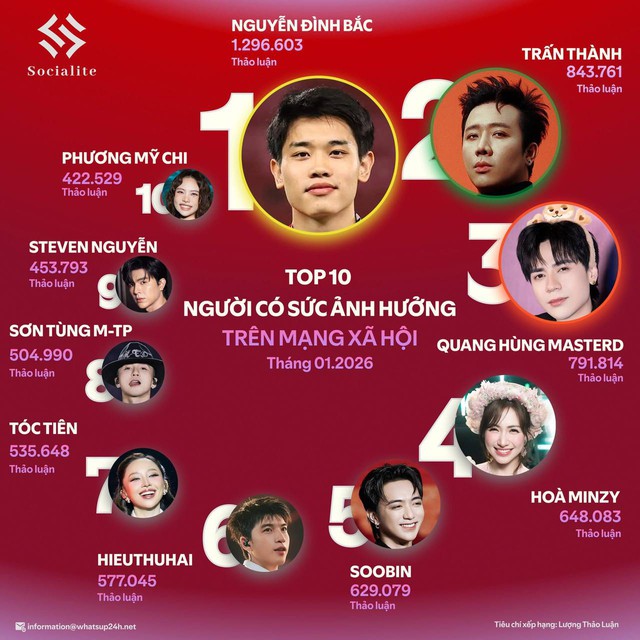 Xuất hiện nhân vật vượt mặt cả showbiz, đến Trấn Thành - Sơn Tùng - Hòa Minzy còn lép vế- Ảnh 1.