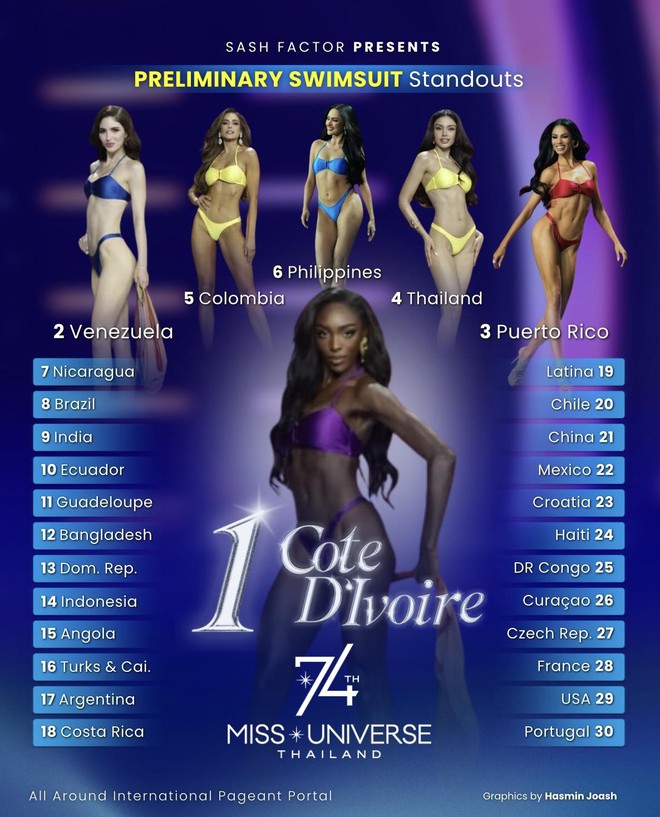 Kết quả gây sốc của Hương Giang trước thềm chung kết Miss Universe- Ảnh 2.