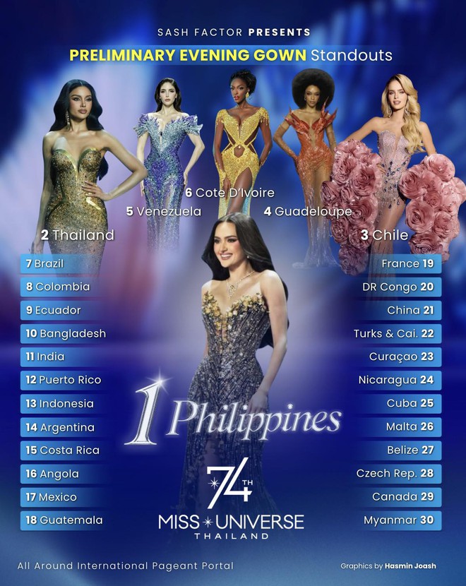 Kết quả gây sốc của Hương Giang trước thềm chung kết Miss Universe- Ảnh 3.