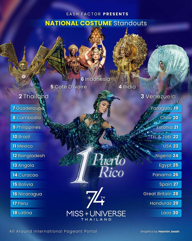 Kết quả gây sốc của Hương Giang trước thềm chung kết Miss Universe- Ảnh 1.