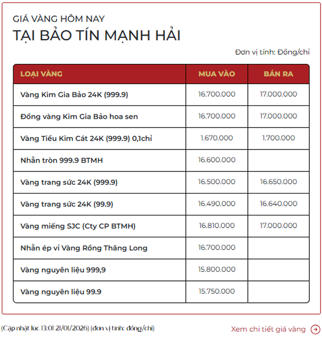 Giá vàng vọt lên 17 triệu đồng/chỉ: Người mua vàng từ đầu năm đến giờ lãi bao nhiêu?- Ảnh 1.