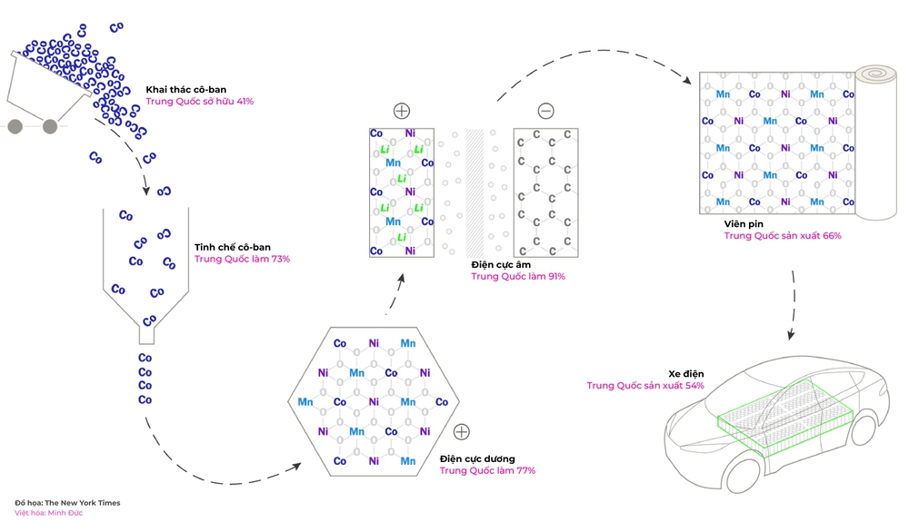 Trung Quốc nắm đằng chuôi chuỗi cung ứng pin xe điện, nhiều tỷ đô của Mỹ dễ đổ sông đổ bể - Ảnh 1.