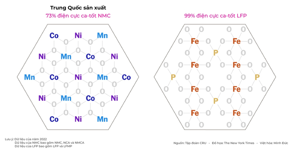 Trung Quốc nắm đằng chuôi chuỗi cung ứng pin xe điện, nhiều tỷ đô của Mỹ dễ đổ sông đổ bể - Ảnh 6.