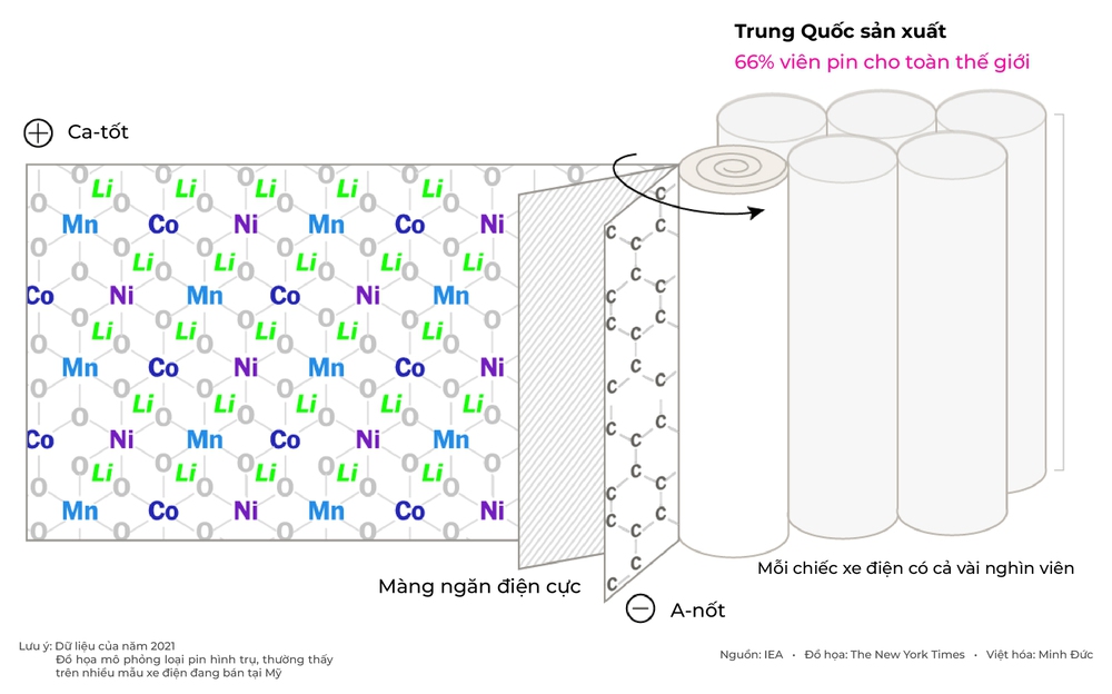 Trung Quốc nắm đằng chuôi chuỗi cung ứng pin xe điện, nhiều tỷ đô của Mỹ dễ đổ sông đổ bể - Ảnh 7.