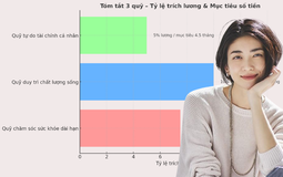 3 khoản quỹ phụ nữ trung niên hay bỏ qua khiến cuộc sống đảo lộn khi biến cố xảy ra