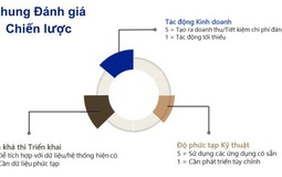 Thành công với GenAI: Chiến lược đánh giá và triển khai cho lãnh đạo doanh nghiệp