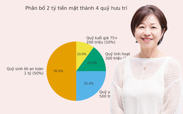 55 tuổi có 7 triệu lương hưu và 2 tỷ tiền mặt: Quản lý thế nào để đủ sống 20 năm tới?