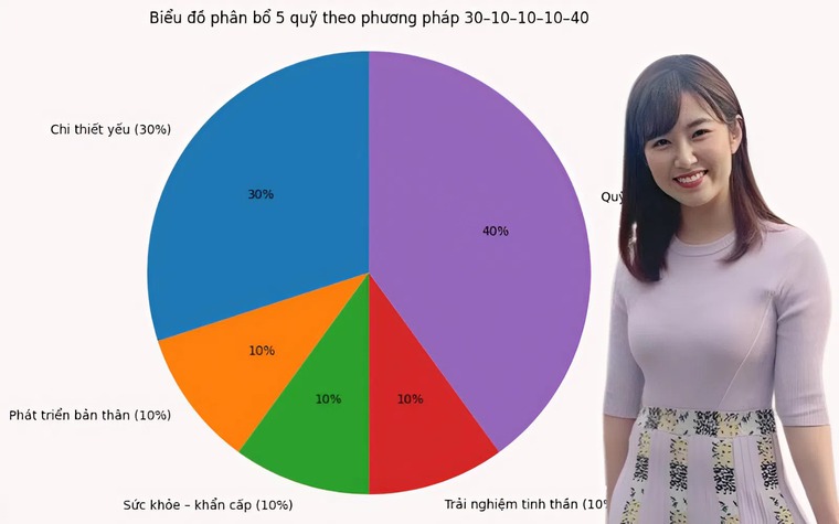 Phương pháp “30-10-10-10-40”: Cách chia 5 quỹ giúp nhiều phụ nữ độc lập tài chính chỉ sau vài tháng
